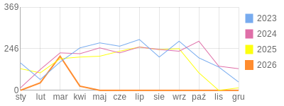 Wykres roczny blog rowerowy anwi.bikestats.pl
